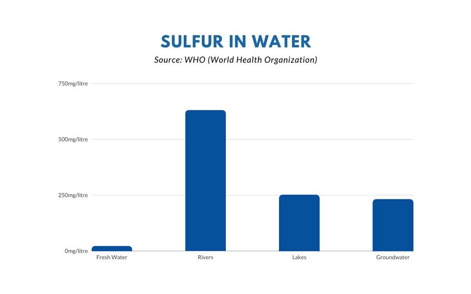 How to Remove Sulfur from Drinking Water