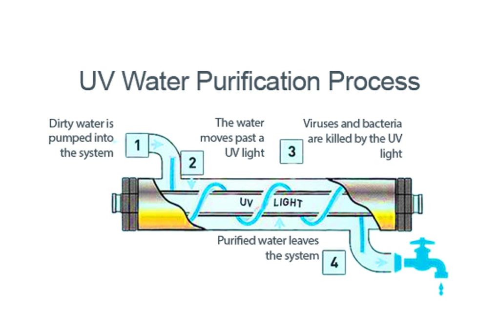 How Does a UV Water Purifier Work?